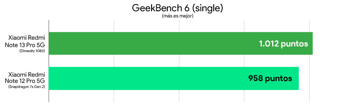 Redmi Note 13 Pro vs Redmi note 12 Pro comparativa rendimiento geekbench 6 single 2