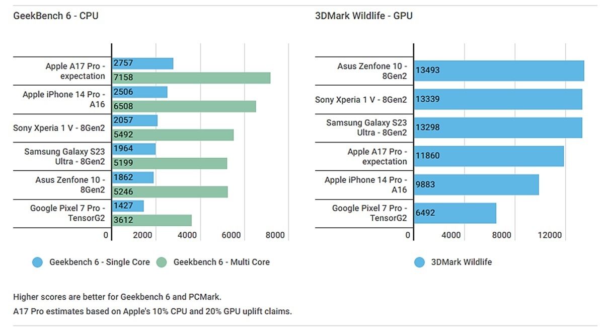 Se espera que el Apple A17 Pro ofrezca un mejor rendimiento de CPU pero que la grafica del Snapdragon 8 Gen 2 seguira siendo superior
