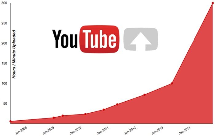 Se suben 300 horas de vídeos por minuto a YouTube