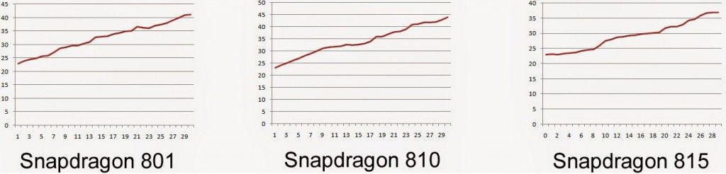 Snapdragon 801 vs 810 vs 815