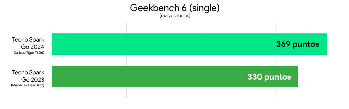 Tecno Spark Go 2024 vs Spark Go 2023 comparativa rendimiento geekbench 6 single