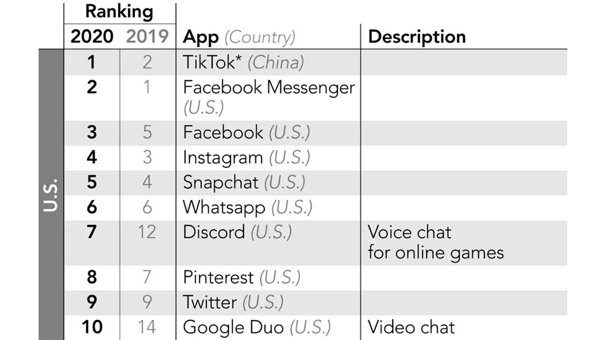 TikTok app más descargada en Estados Unidos