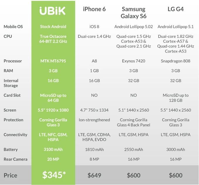 Ubik Uno vs Galaxy S6 iPhone 6 y LG G4