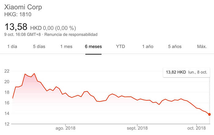 Valor de las acciones Xiaomi cae en picado
