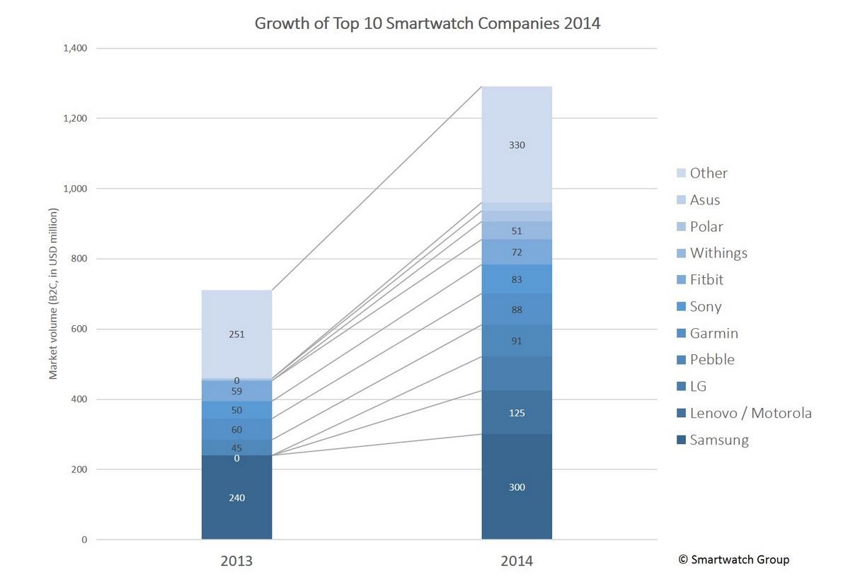 Ventas de smartwatch en 2013 vs 2014