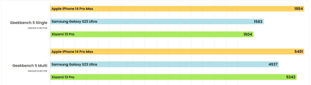 Xiaomi 13 pro vs iphone 14 pro max vs galaxy s23 ultra puntuacion benchmark geekbench 5
