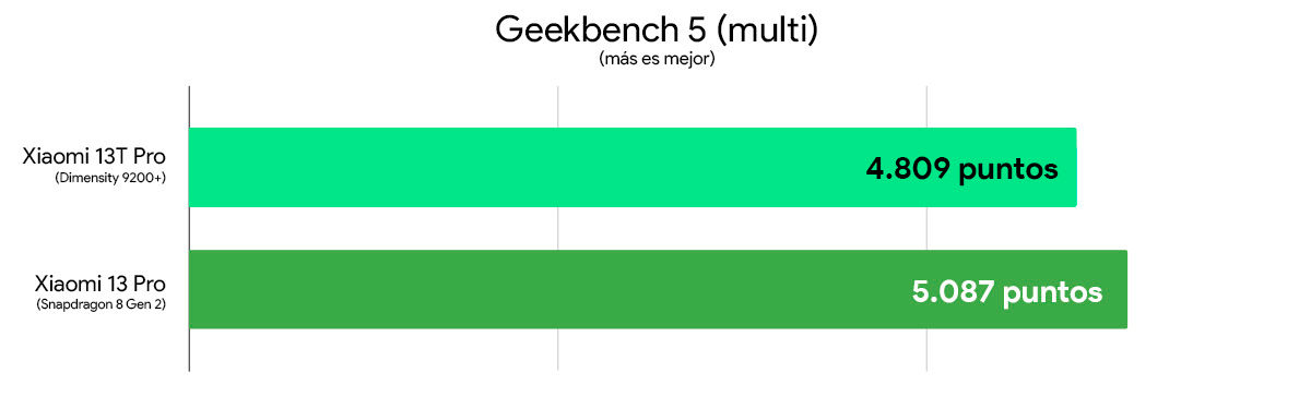 Xiaomi 13T Pro vs Xiaomi 13 Pro comparativa rendimiento Geekbench 5 multi