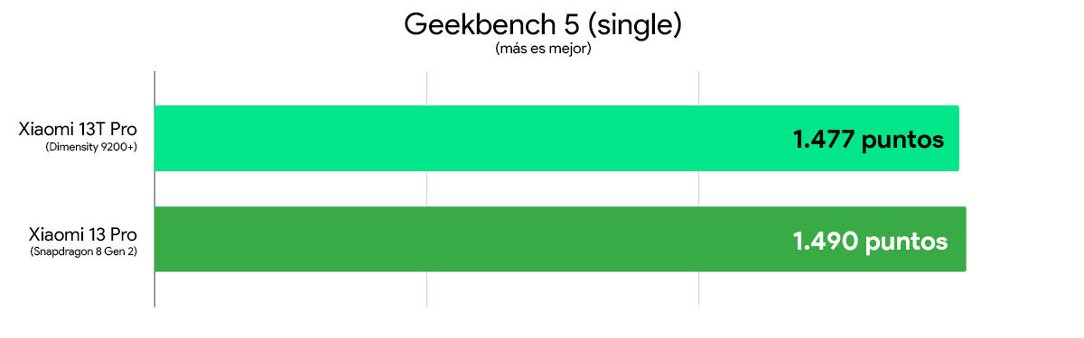 Xiaomi 13T Pro vs Xiaomi 13 Pro comparativa rendimiento Geekbench 5 single