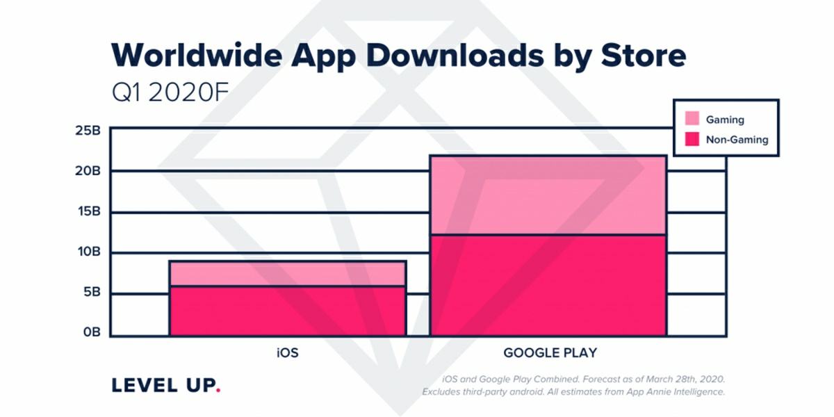 apps descargadas google play app store primer cuarto 2020