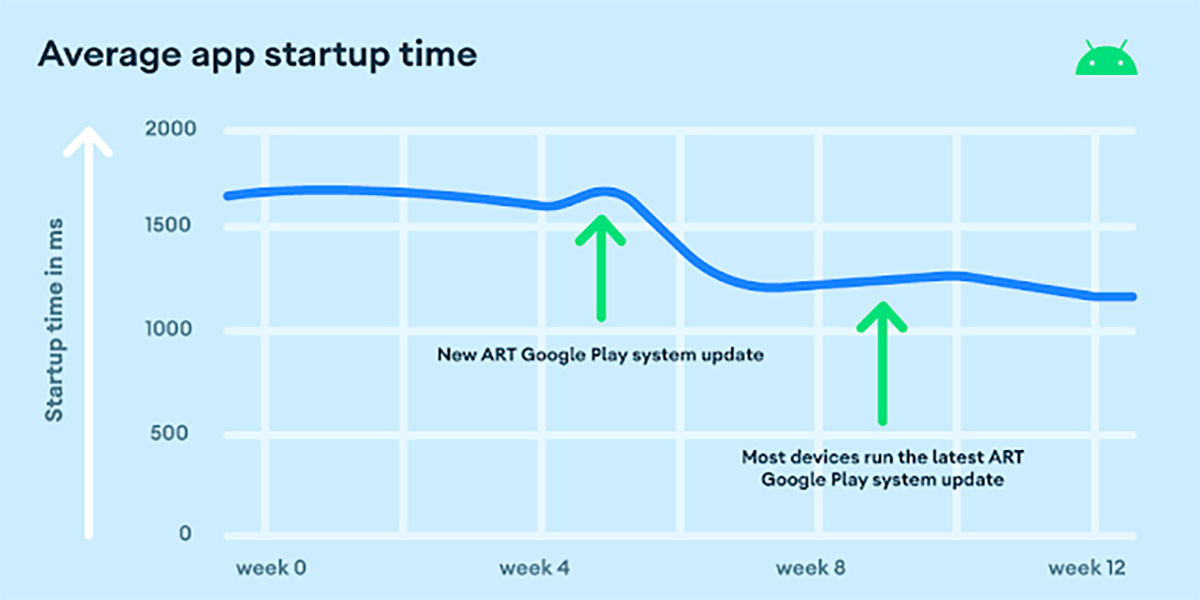 art 14 mejora la velocidad de inicio de apps en Android