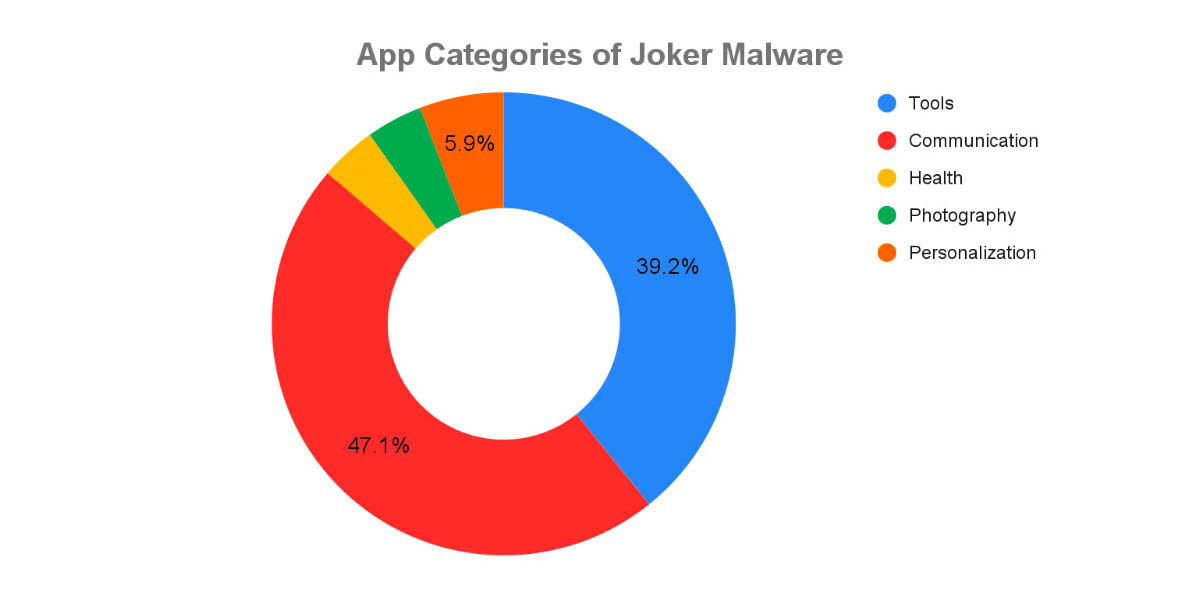 categorías aplicaciones comunes malware