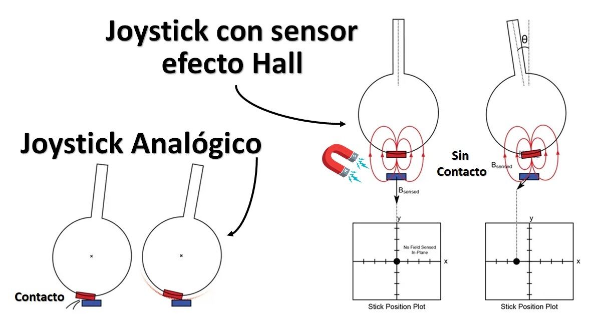 como funciona el efecto Hall en sensores y joystick de mandos