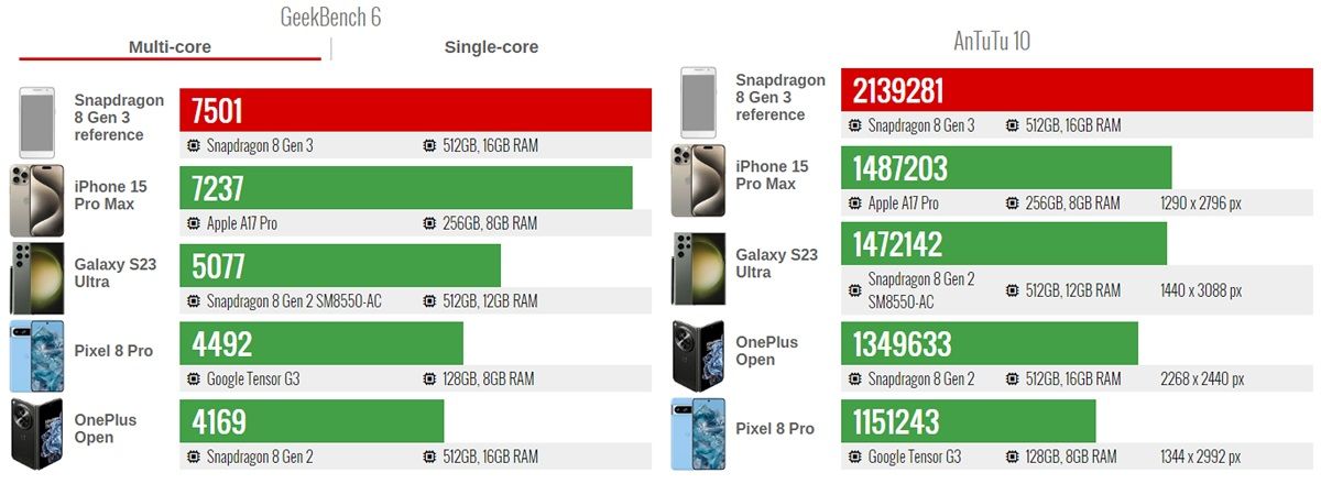 comparativa del rendimiento del snapdragon 8 gen 3 y apple a17 pro