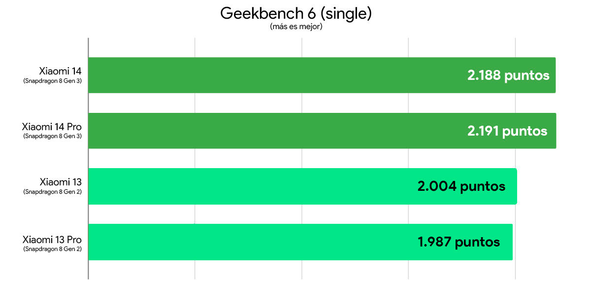 comparativa xiaomi 14 y 14 pro vs xiaomi 13 y 13 pro rendimiento geekbench 6 single