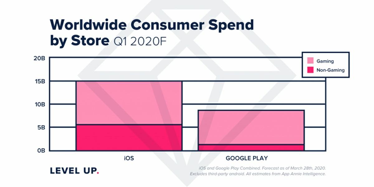 compras en google play app store primer cuarto 2020