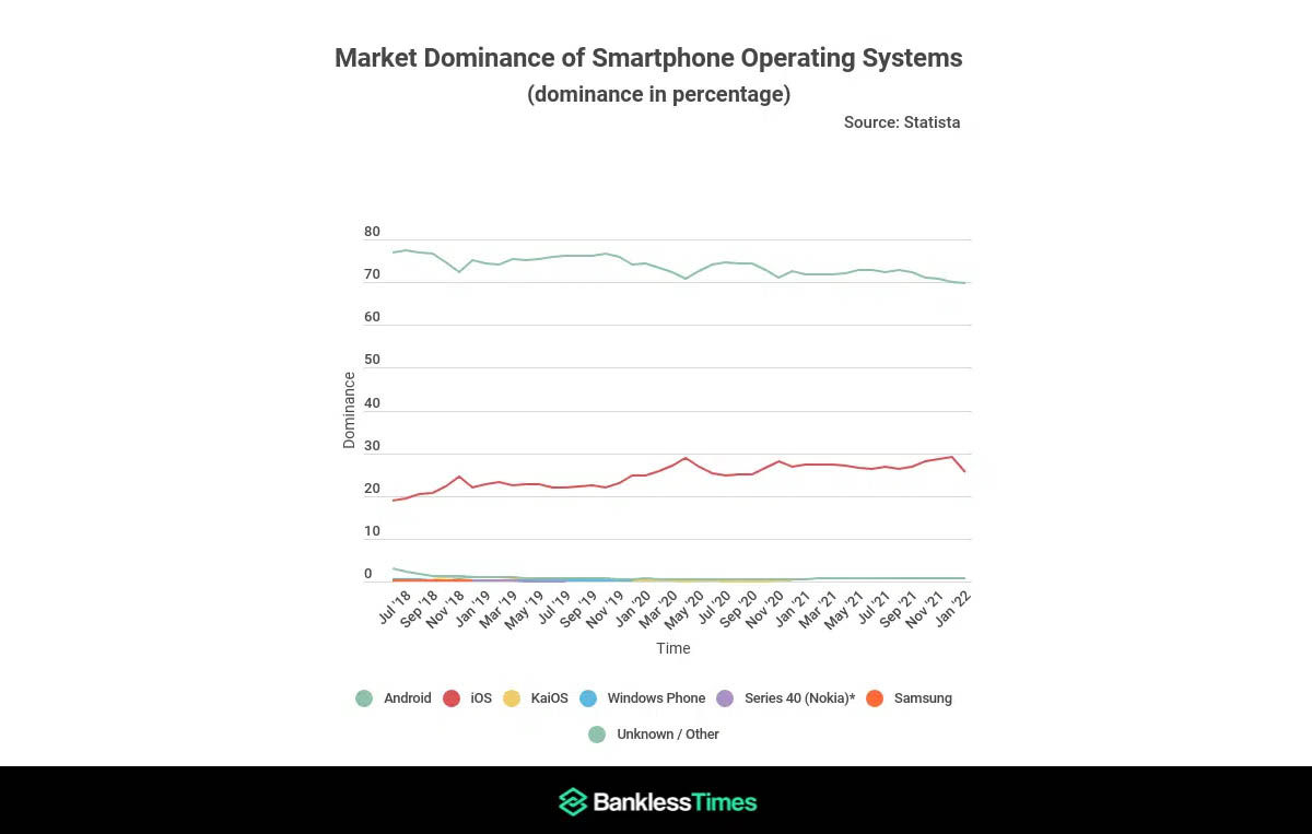 cuotas de mercado sistemas operativos moviles 2018 2022