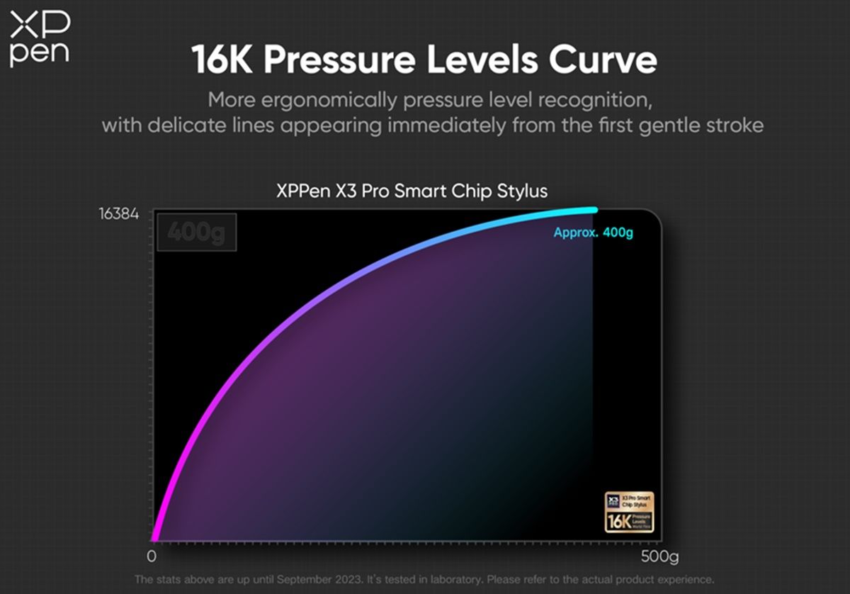 curva XPPen 16 K niveles de presion