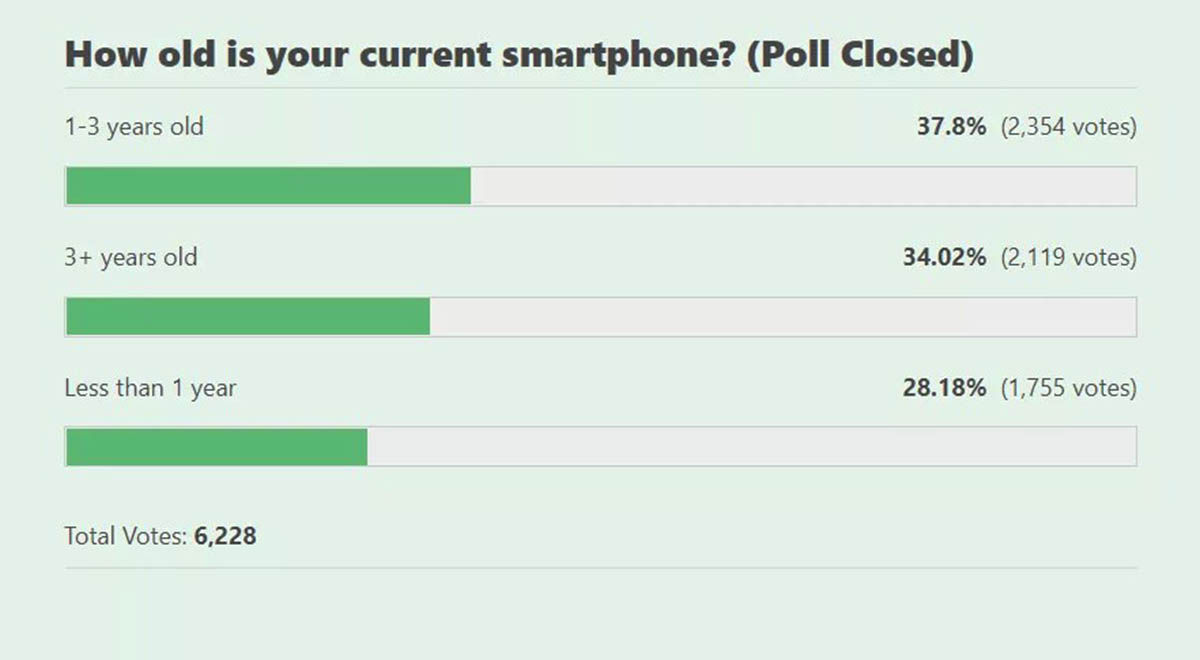 encuesta sobre la antiguedad de los smartphones