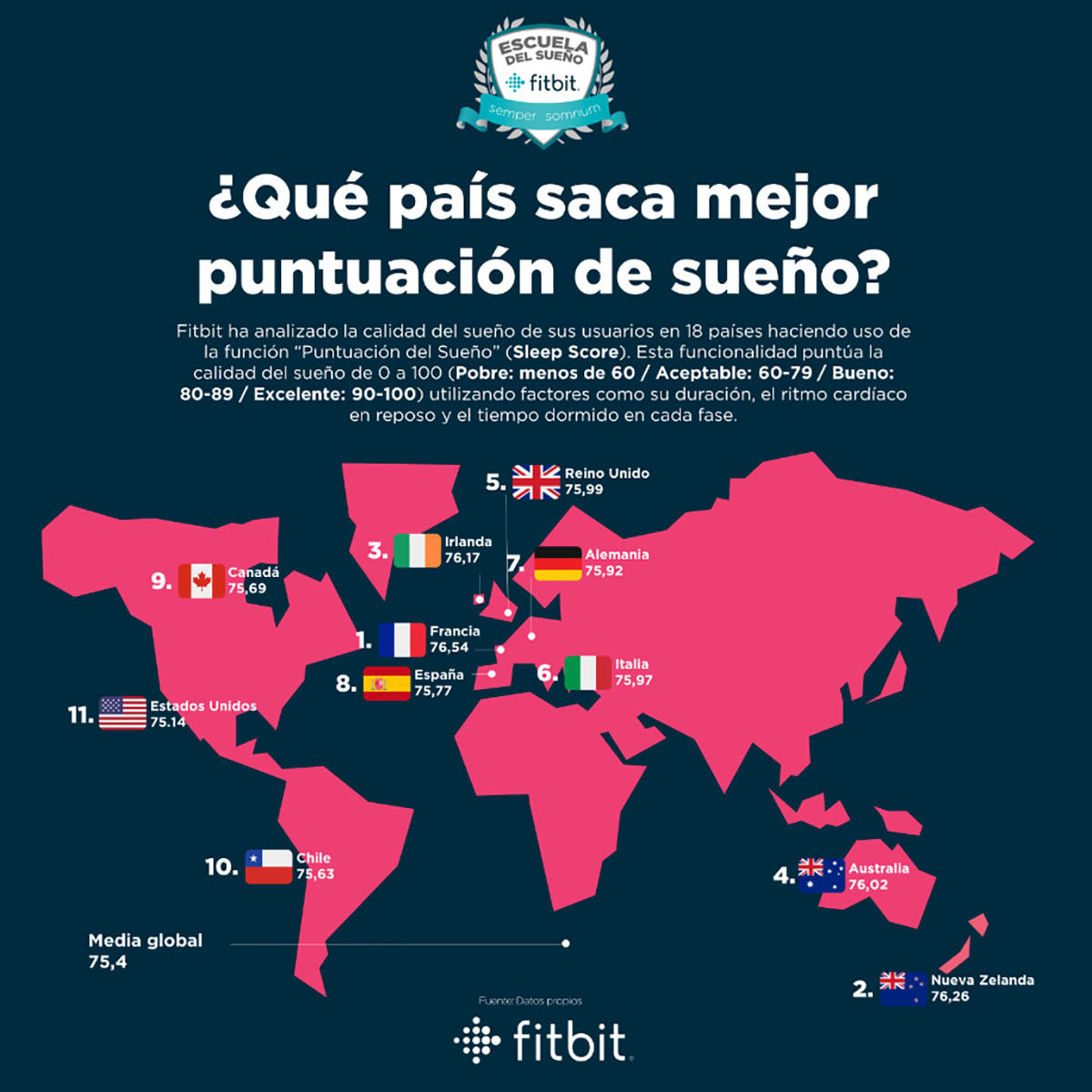 fitbit ranking mundial sueño