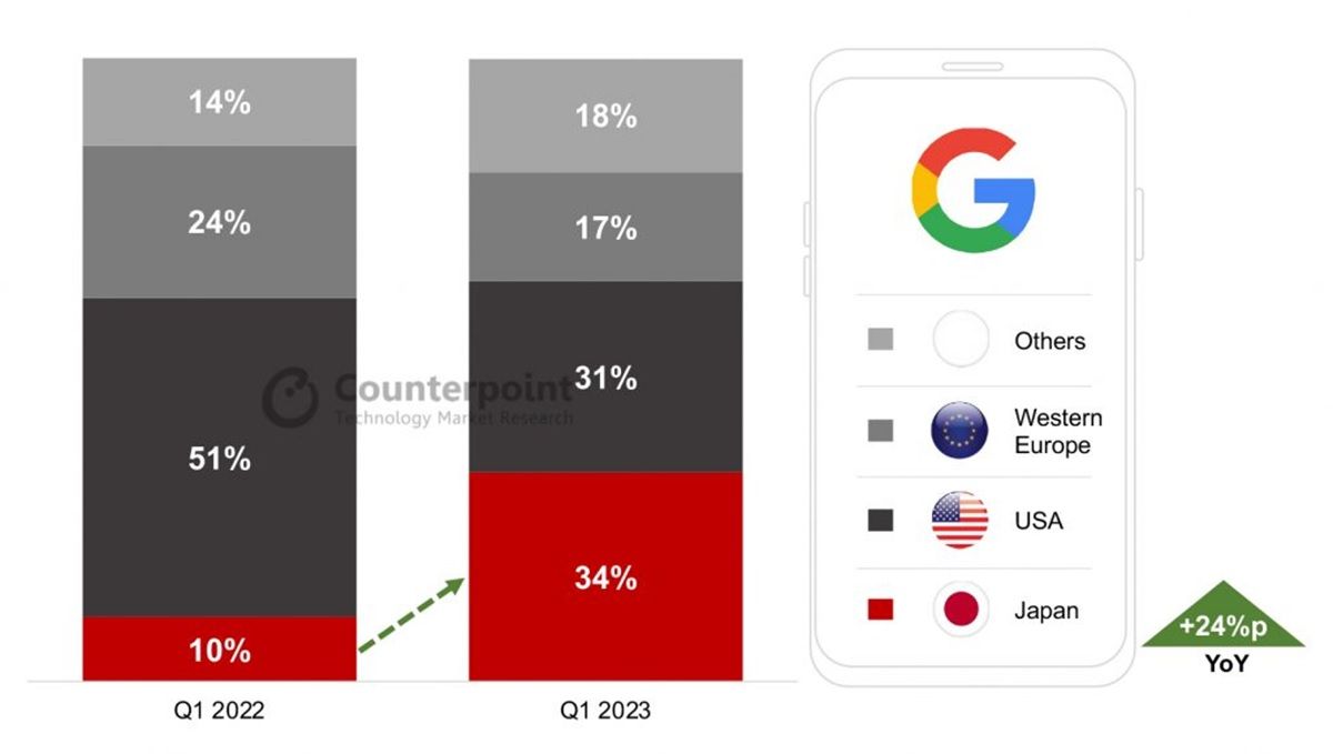 google pixel vende mas en japon que en estados unidos