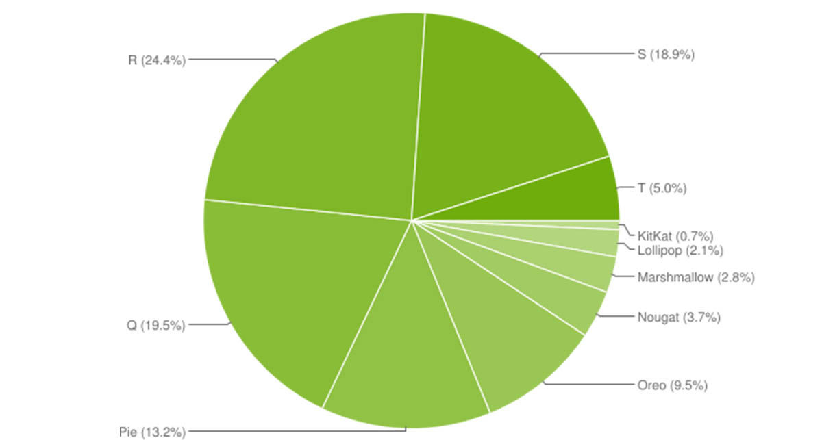 gráfico distribucion versiones android enero 2023