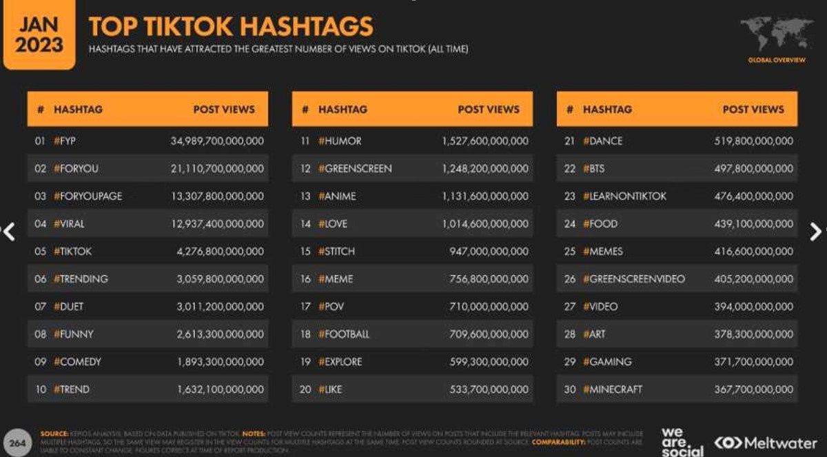hashtag #FYP en TikTok
