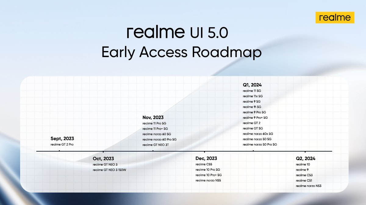 hoja de ruta actualizaciones Android 14 Realme UI 5.0