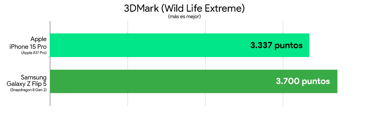 iPhone 15 Pro vs Galaxy Z Flip 5 comparativa mejor rendimiento 3dmark wild life extreme