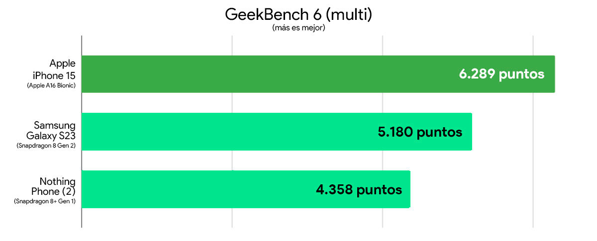 iPhone 15 vs Galaxy S23 vs Nothing Phone 2 comparativa rendimiento Geekbench 6 multi