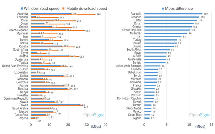 internet movil mas rapido que el WiFi en 33 paises