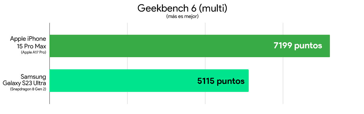 iphone 15 pro max vs Galaxy S23 ultra comparativa rendimiento geekbench 6 multi