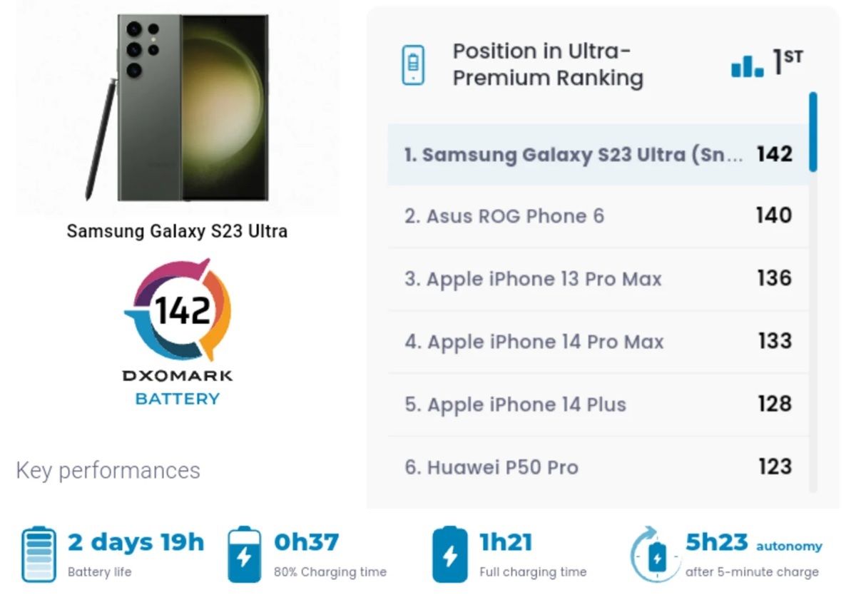 la autonomia del Galaxy S23 Ultra es la mejor de los gama alta de 2023
