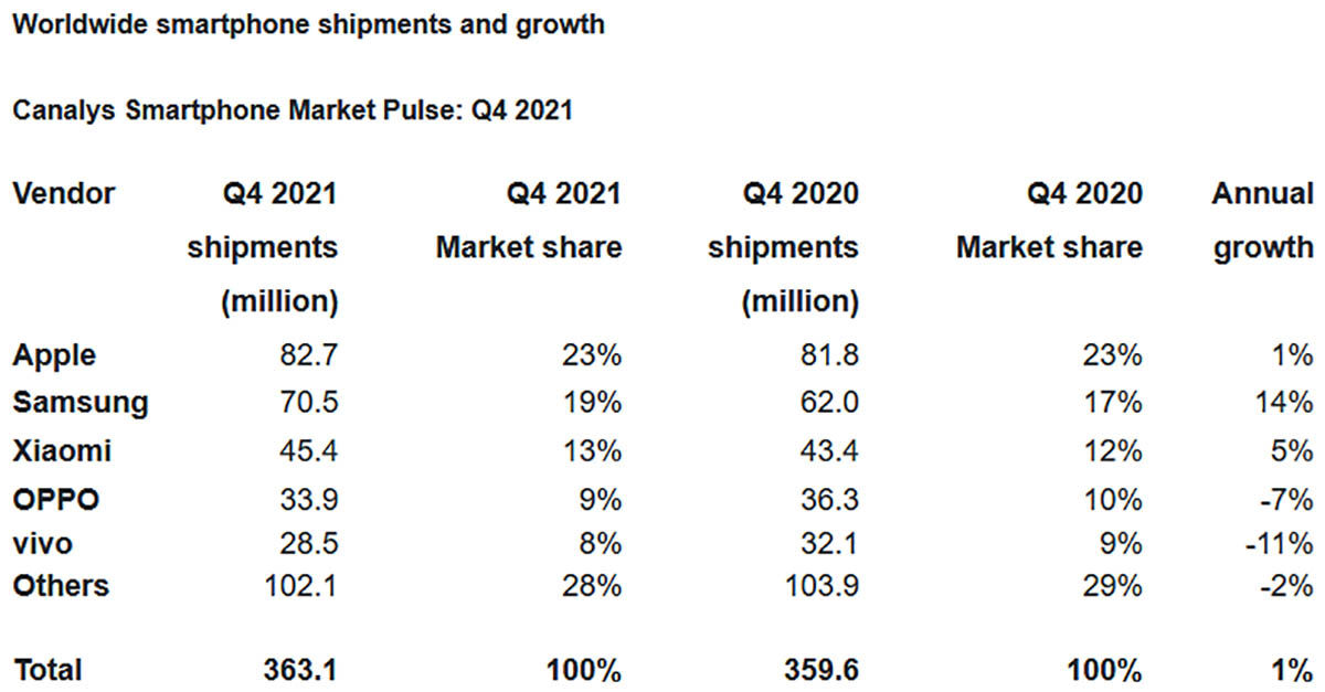 marcas móviles más ventas q4 2021