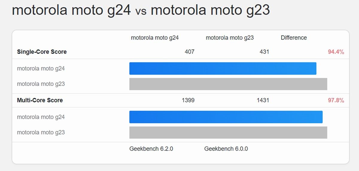 motorola moto g24 vs motorola moto g23 geekbench