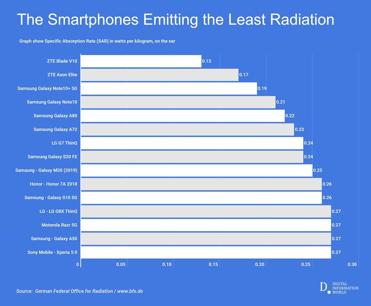 moviles que menos radiacion emiten en 2022