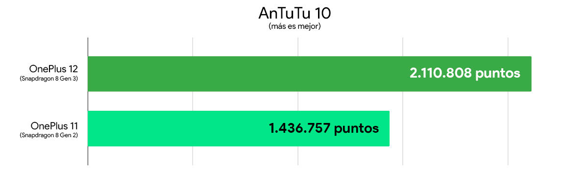 oneplus 12 vs oneplus 11 comparativa rendimiento AnTuTu 10