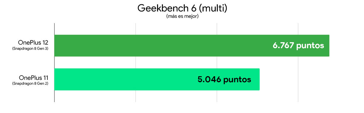 oneplus 12 vs oneplus 11 comparativa rendimiento geekbench 6 multi