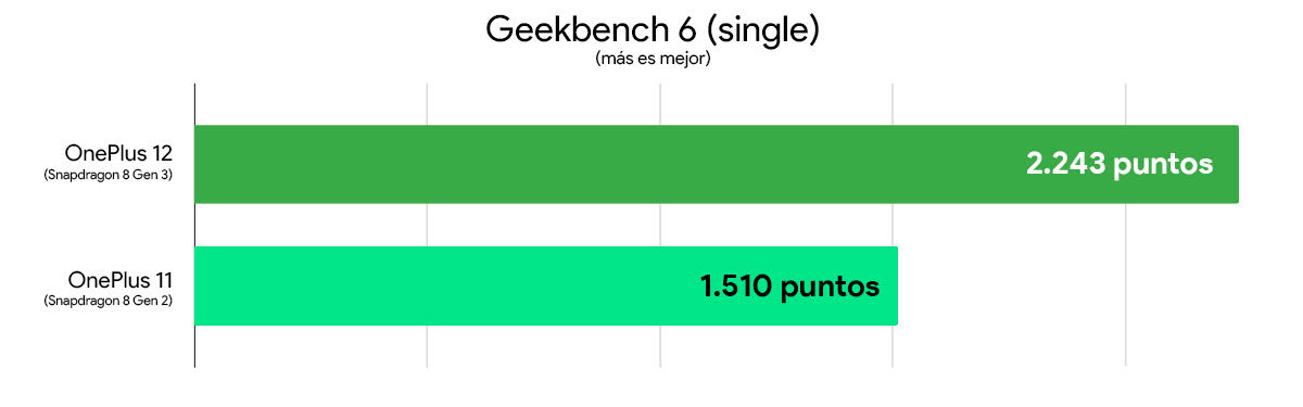 oneplus 12 vs oneplus 11 comparativa rendimiento geekbench 6 single