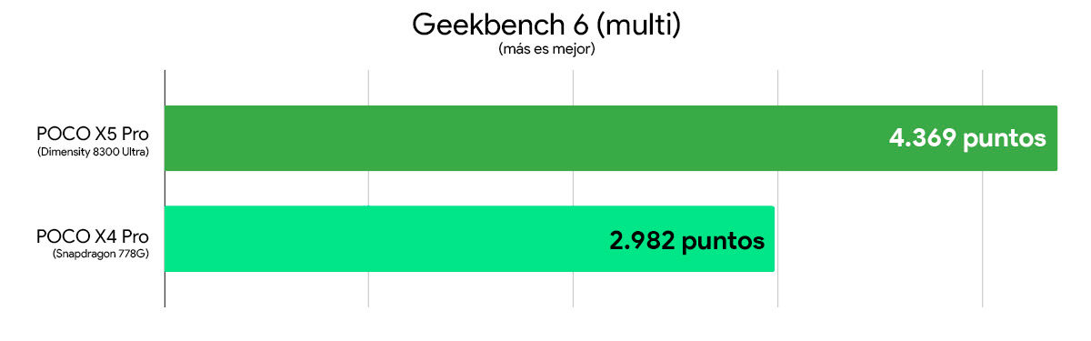 poco x6 pro vs poco x5 pro comparativa rendimiento geekbench 6 multi