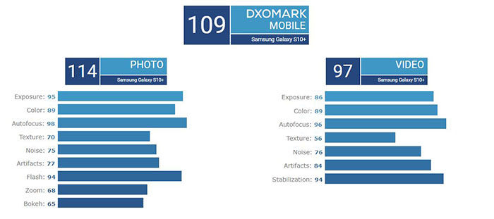 puntuacion DXOMARK Samsung Galaxy S10+