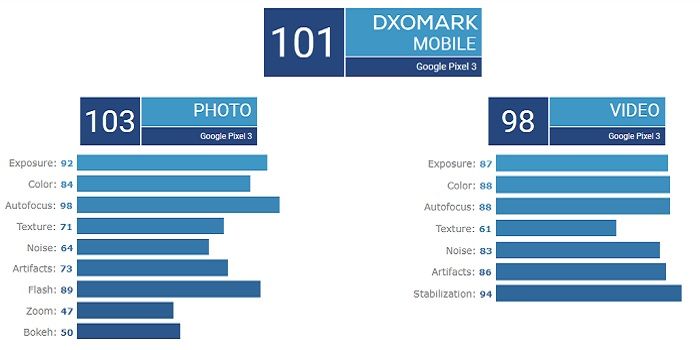puntuacion dxomark mobile