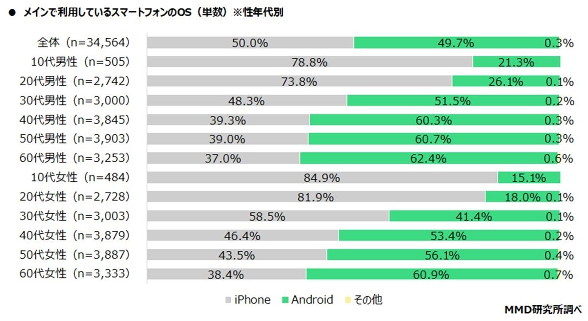 que movil se usa mas en japon los adultos mayores usan Android y los jovenes usan iPhone
