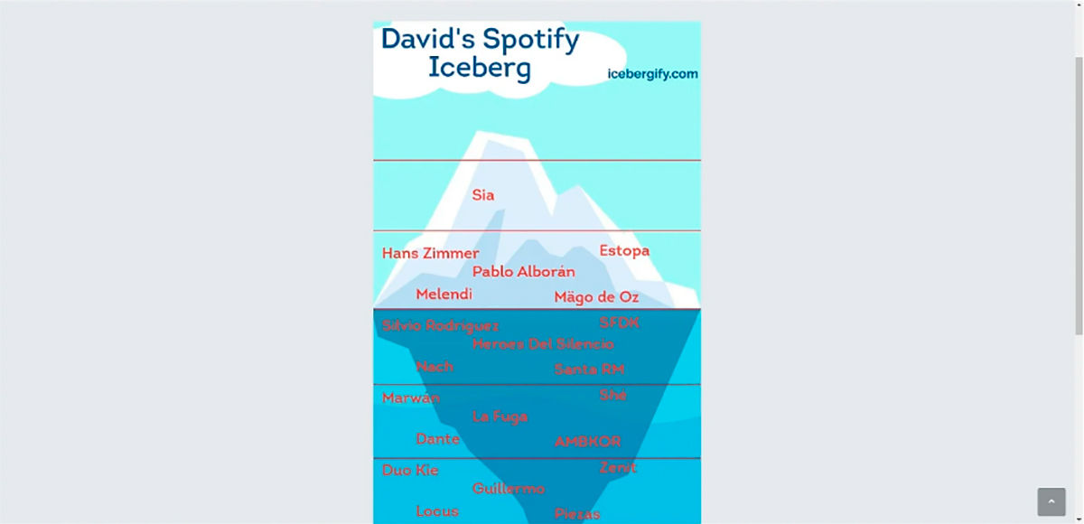 resultado iceberg 