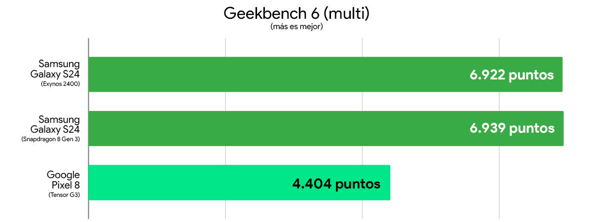 samsung galaxy s24 vs google pixel 8 comparativa rendimiento geekbench 6 multi