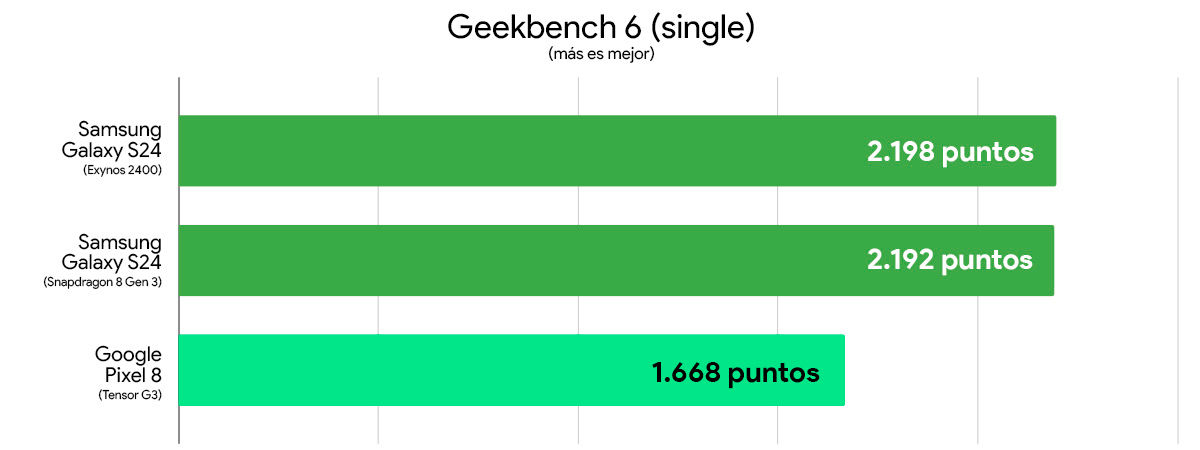 samsung galaxy s24 vs google pixel 8 comparativa rendimiento geekbench 6 single