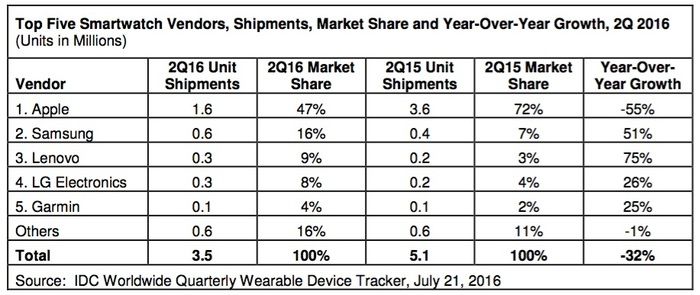 smartwatches venta 2016