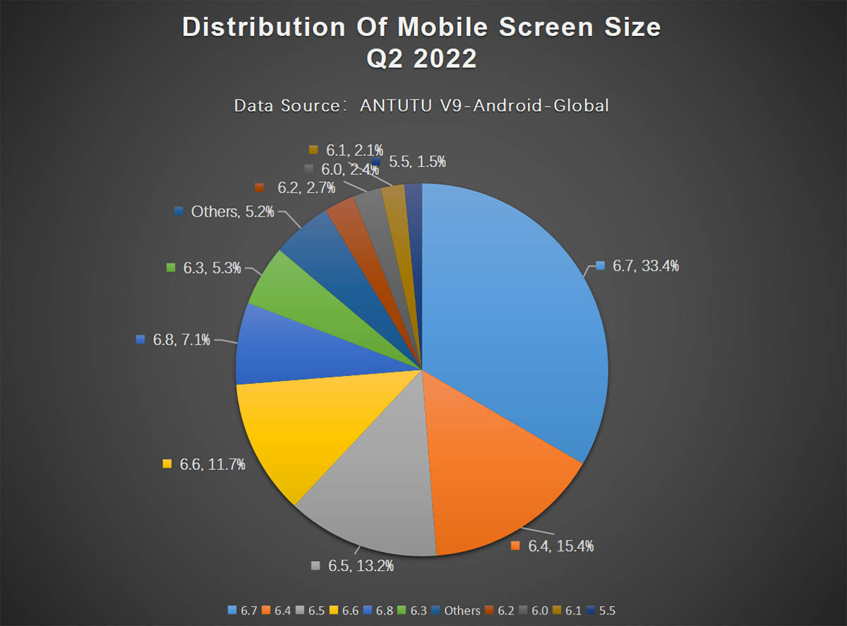 tamaño de pantalla mas popular moviles android 2022 antutu