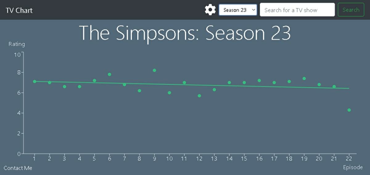 temporada 23 de los simpson con linea de tendencia en TV Chart