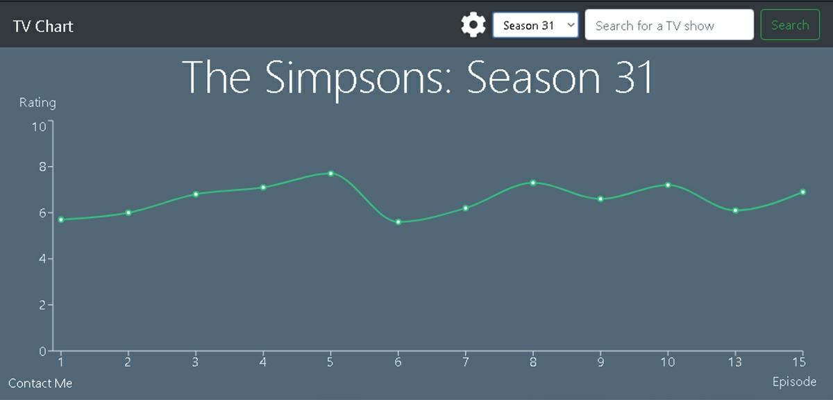 temporada 31 los simpson en TV Chart