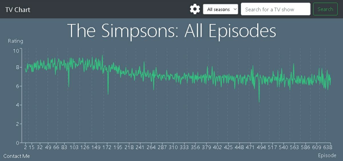 todos los episodios de los simpson en TV Chart